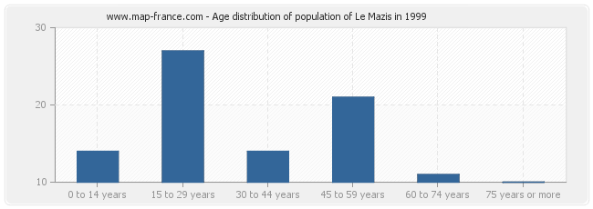 Age distribution of population of Le Mazis in 1999